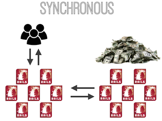 "Increased cost by introducing synchronous microservice"