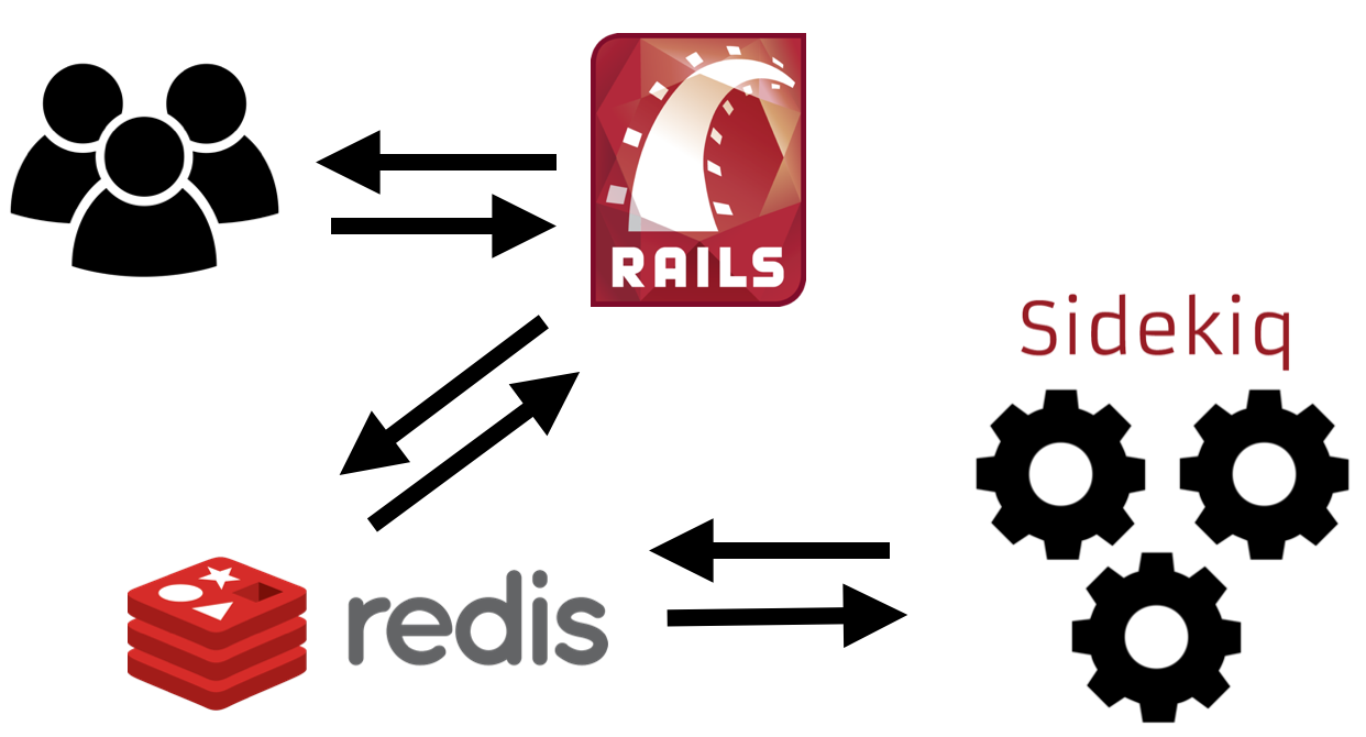 "Rails with typical worker process"