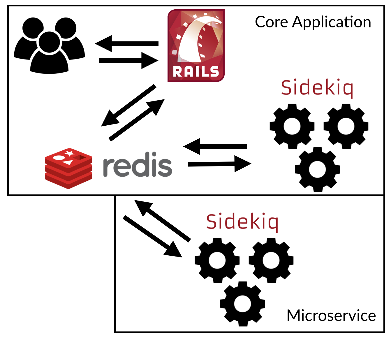 "Using Sidekiq as a Message Queue between two Rails microservices"