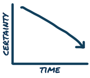 "Graph of Certainty over Time"