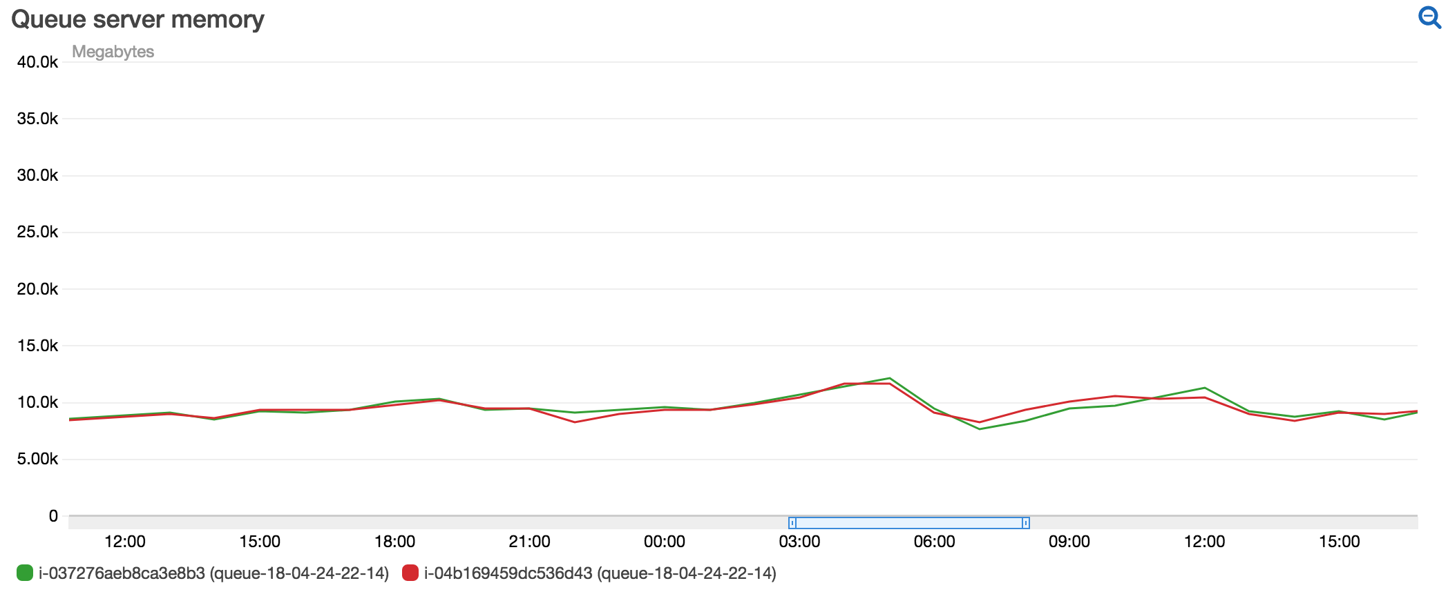 "Sidekiq server memory usage after using jemalloc"