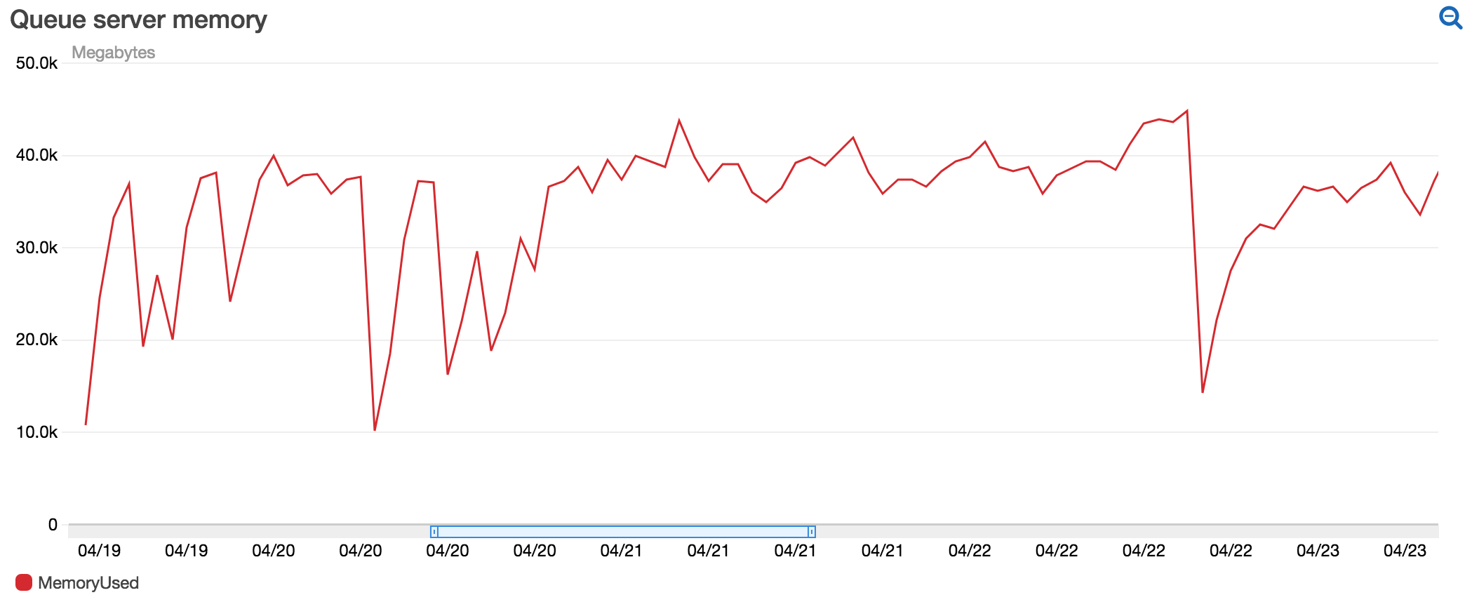 "Sidekiq servers memory usage before using jemalloc"