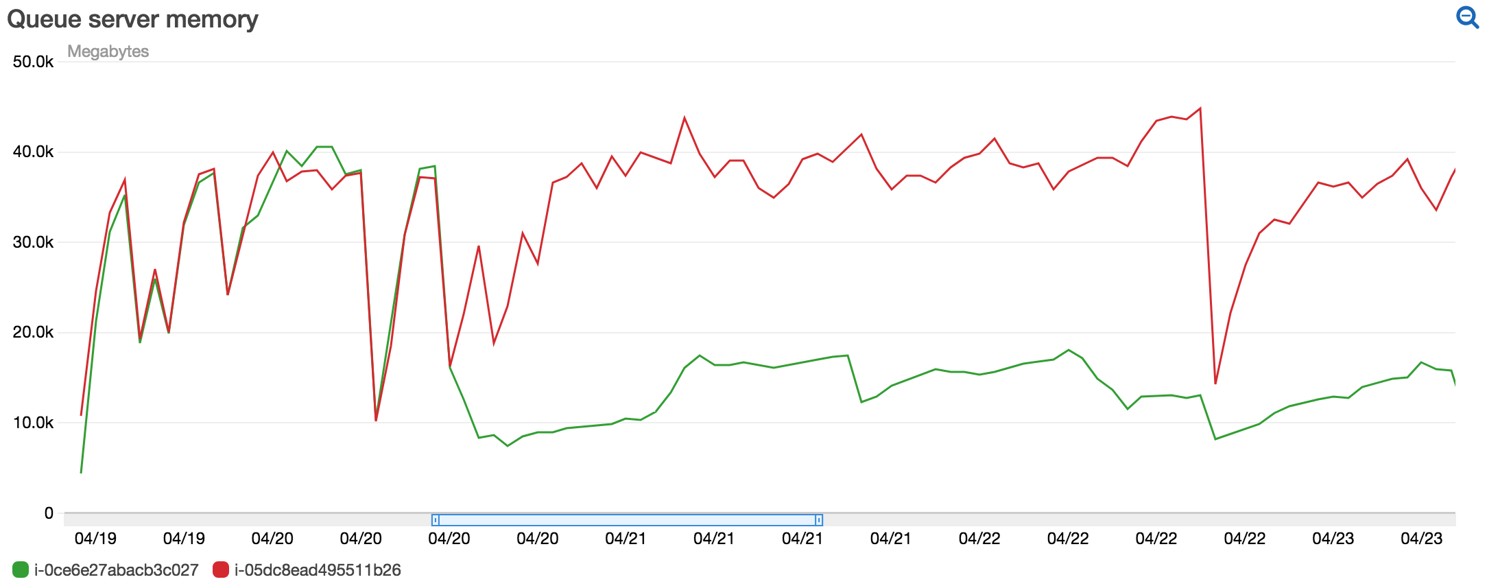 "Sidekiq server memory usage with one server using jemalloc"