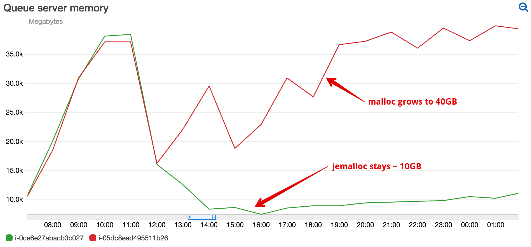 "Sidekiq server memory usage details with one server using jemalloc"