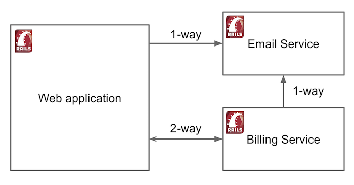 "Application service include email and billing microservices"