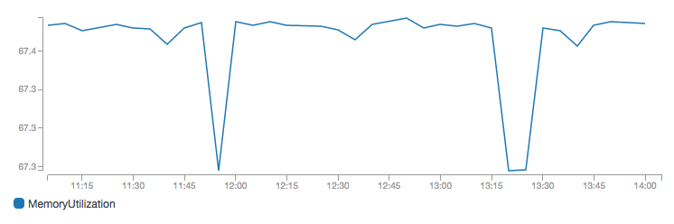 "Monitoring memory usage on AWS CloudWatch"