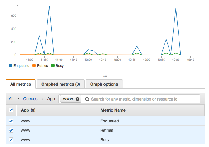 "AWS CloudWatch Monitoring Sidekiq Queues"