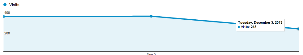 "Google Analytics day 3 results"