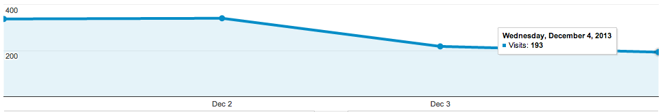 "Google Analytics day 4 results"