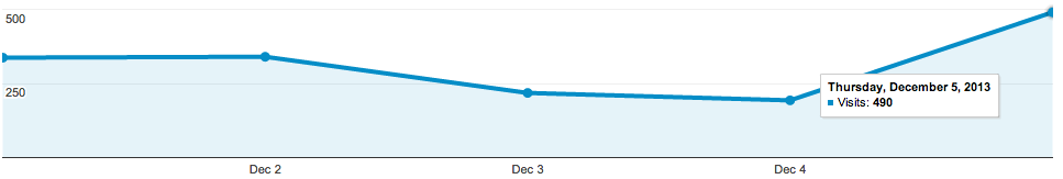 "Google Analytics day 5 results"